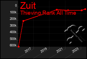 Total Graph of Zuit