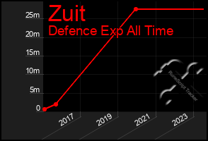 Total Graph of Zuit