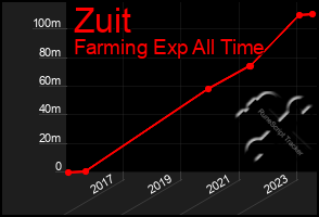 Total Graph of Zuit