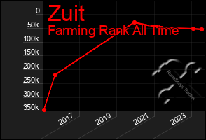 Total Graph of Zuit