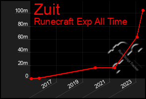 Total Graph of Zuit