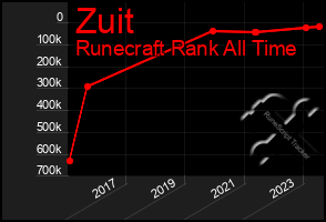 Total Graph of Zuit