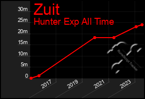 Total Graph of Zuit