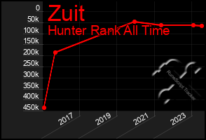 Total Graph of Zuit