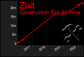 Total Graph of Zuit