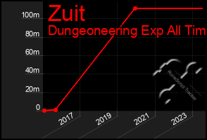 Total Graph of Zuit