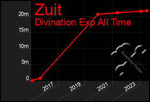 Total Graph of Zuit