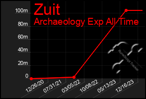 Total Graph of Zuit