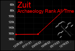 Total Graph of Zuit