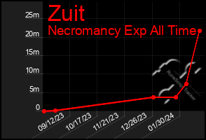 Total Graph of Zuit