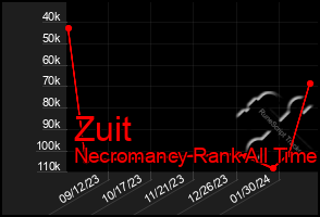 Total Graph of Zuit