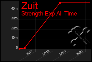 Total Graph of Zuit