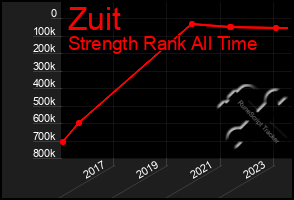 Total Graph of Zuit