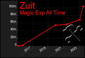 Total Graph of Zuit