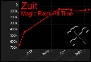 Total Graph of Zuit