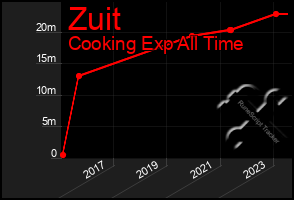 Total Graph of Zuit