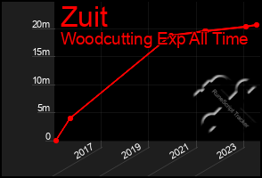 Total Graph of Zuit