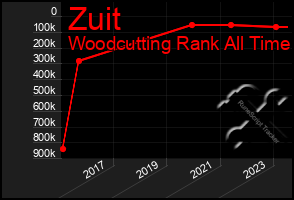 Total Graph of Zuit