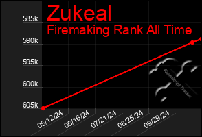 Total Graph of Zukeal