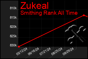 Total Graph of Zukeal