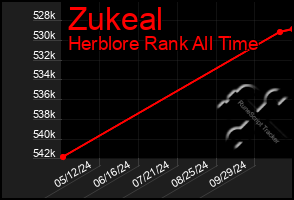 Total Graph of Zukeal