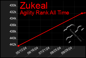 Total Graph of Zukeal