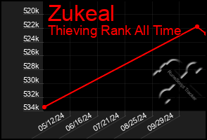 Total Graph of Zukeal