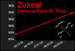 Total Graph of Zukeal