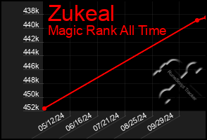 Total Graph of Zukeal