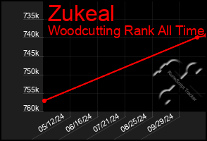 Total Graph of Zukeal