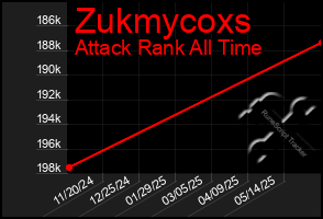 Total Graph of Zukmycoxs