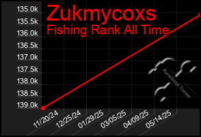 Total Graph of Zukmycoxs