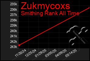 Total Graph of Zukmycoxs
