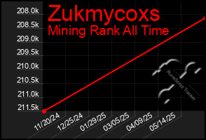 Total Graph of Zukmycoxs