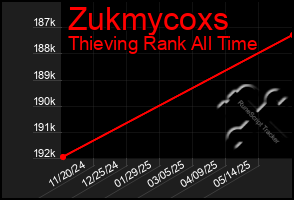 Total Graph of Zukmycoxs