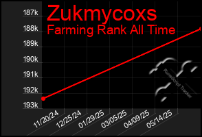 Total Graph of Zukmycoxs
