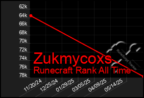 Total Graph of Zukmycoxs