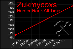 Total Graph of Zukmycoxs