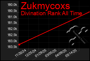 Total Graph of Zukmycoxs