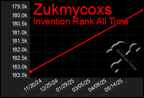 Total Graph of Zukmycoxs