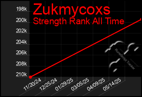 Total Graph of Zukmycoxs