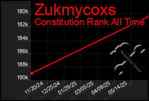 Total Graph of Zukmycoxs