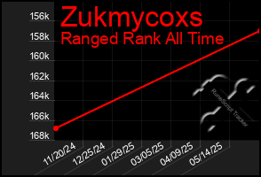 Total Graph of Zukmycoxs