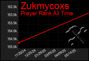 Total Graph of Zukmycoxs
