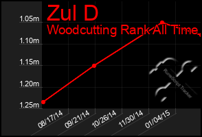 Total Graph of Zul D