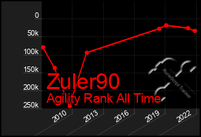 Total Graph of Zuler90