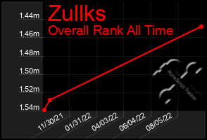 Total Graph of Zullks