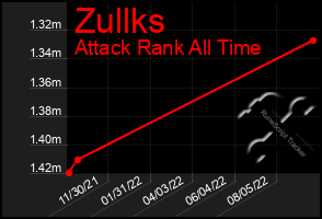 Total Graph of Zullks