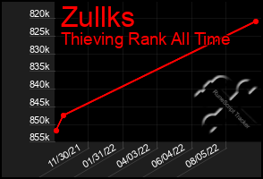 Total Graph of Zullks