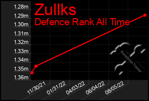 Total Graph of Zullks